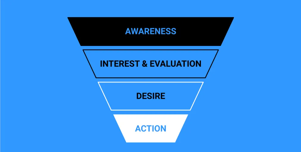 AIDA - Awareness, Interest and evaluation, Desire & Action