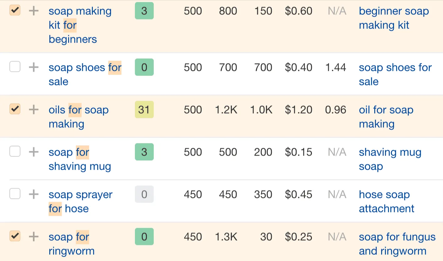 Ahrefs Keyword Report