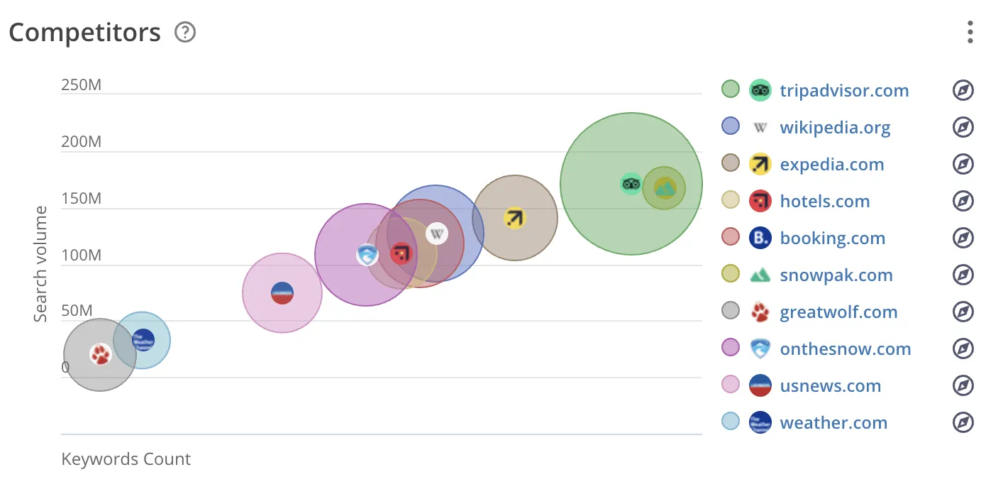 Organic Competitors overview