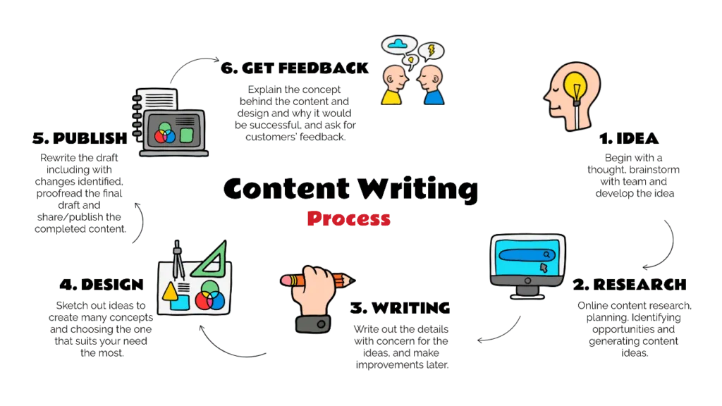 Content Writing Process