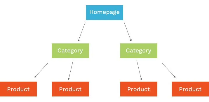 Ecommerce website structure