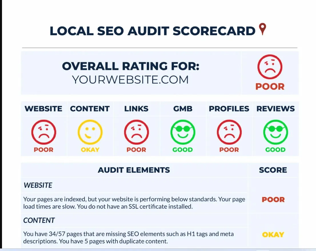 Local SEO Audit scorecard
