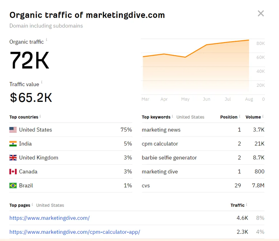 Organic Traffic of marketingdive.com