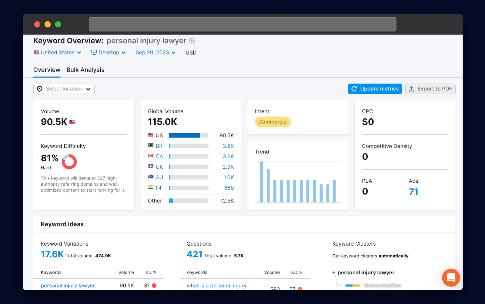 SEMRush results for the keyword “personal injury lawyer”.png