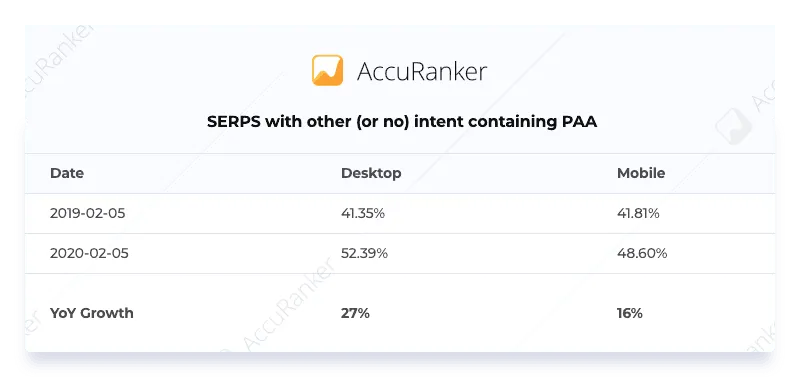 SERPS with other or no intent containing PAA