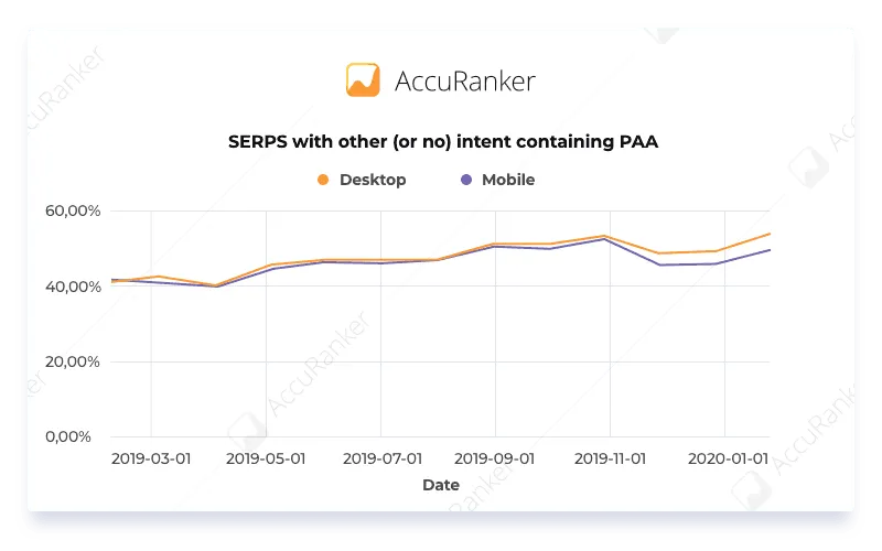 SERPS with other or no intent containing PAA Graph
