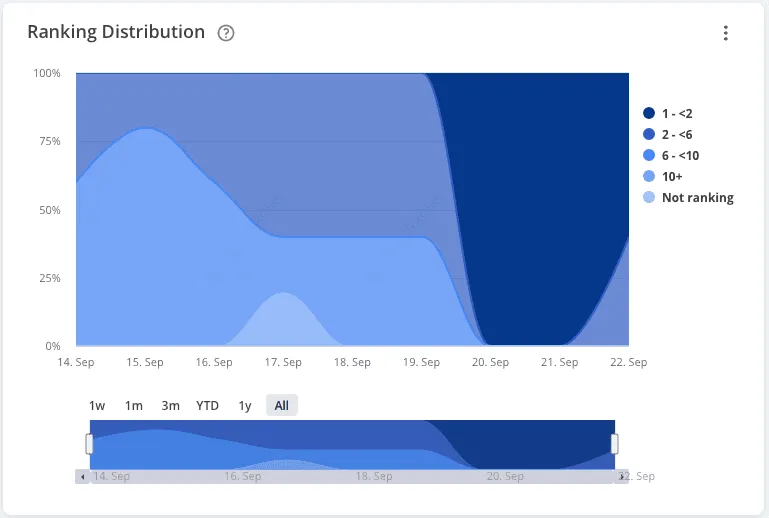 Rank Distribution AccuLLM