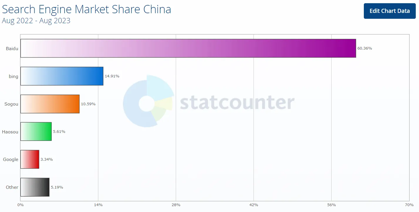 Search Engine market share - China