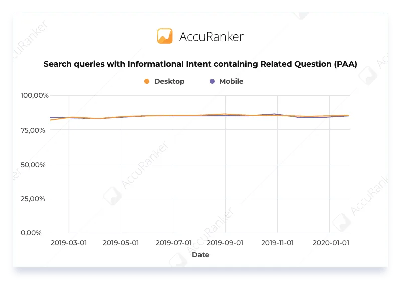 Search queries with Informational Intent containing Related Question PAA