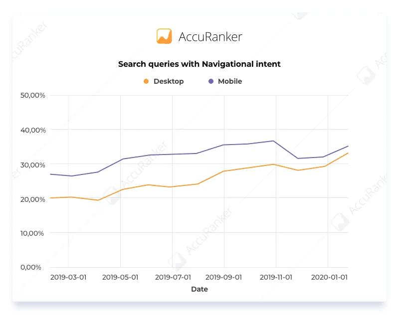 Search queries with Navigational intent Graph