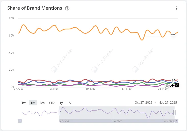 Share of brand mentions widget
