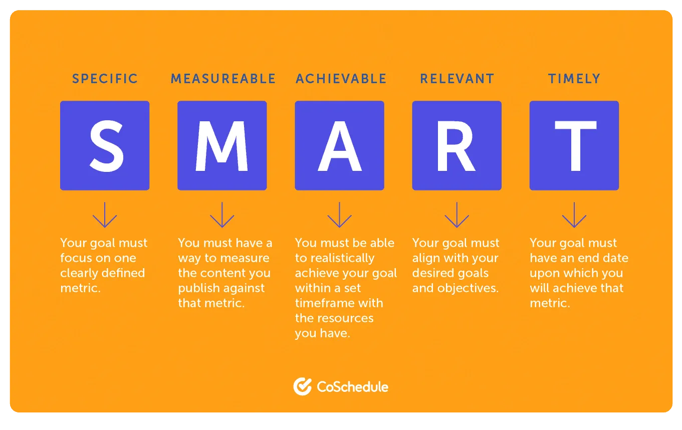Smart framework - Specific, Measurable, Attainable, Realistic, Timebound