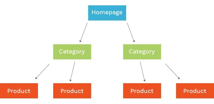 Structuring an ecommerce website