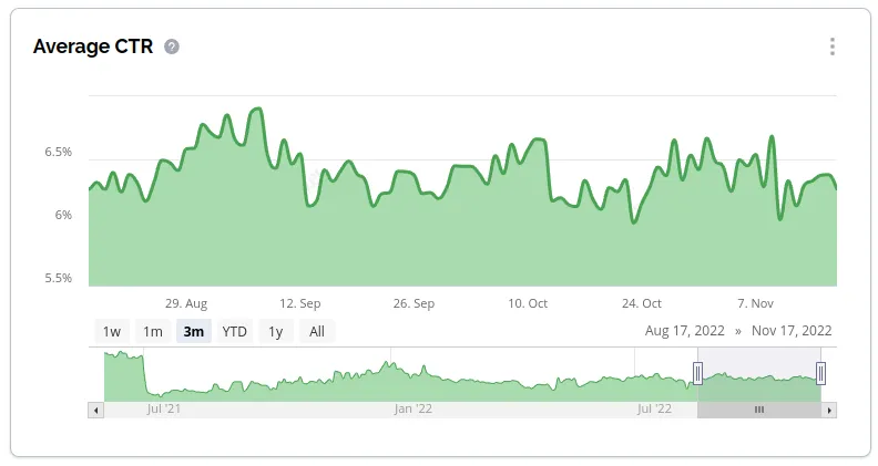 average click-through rate (CTR)