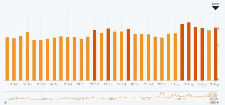 Google grump fluctuations july august 2018