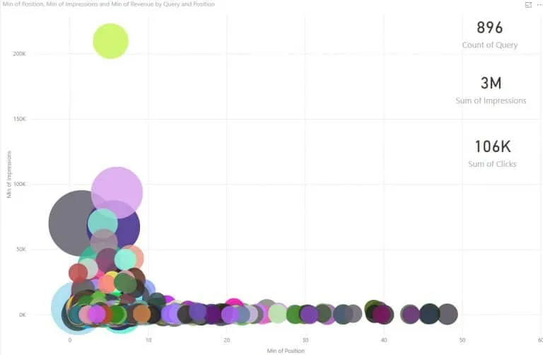 Highest revenue scatter chart PowerBI