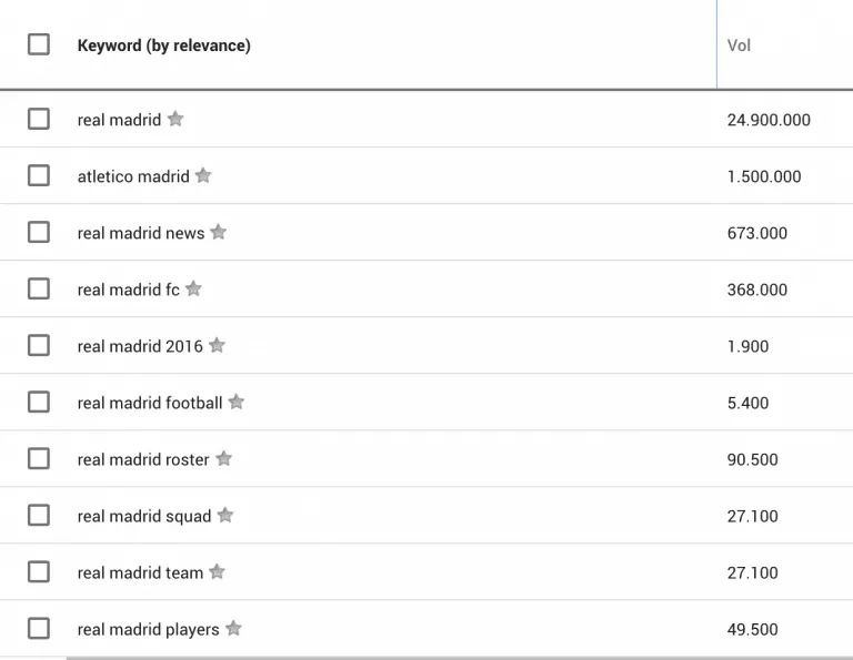 Real Madrid on Google Keyword Planner